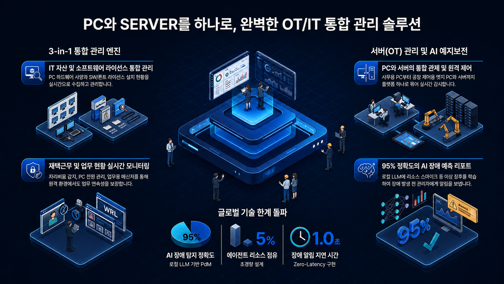 PC와 서버를 하나로 연결하는 OT·IT 통합 관리 솔루션 구성도