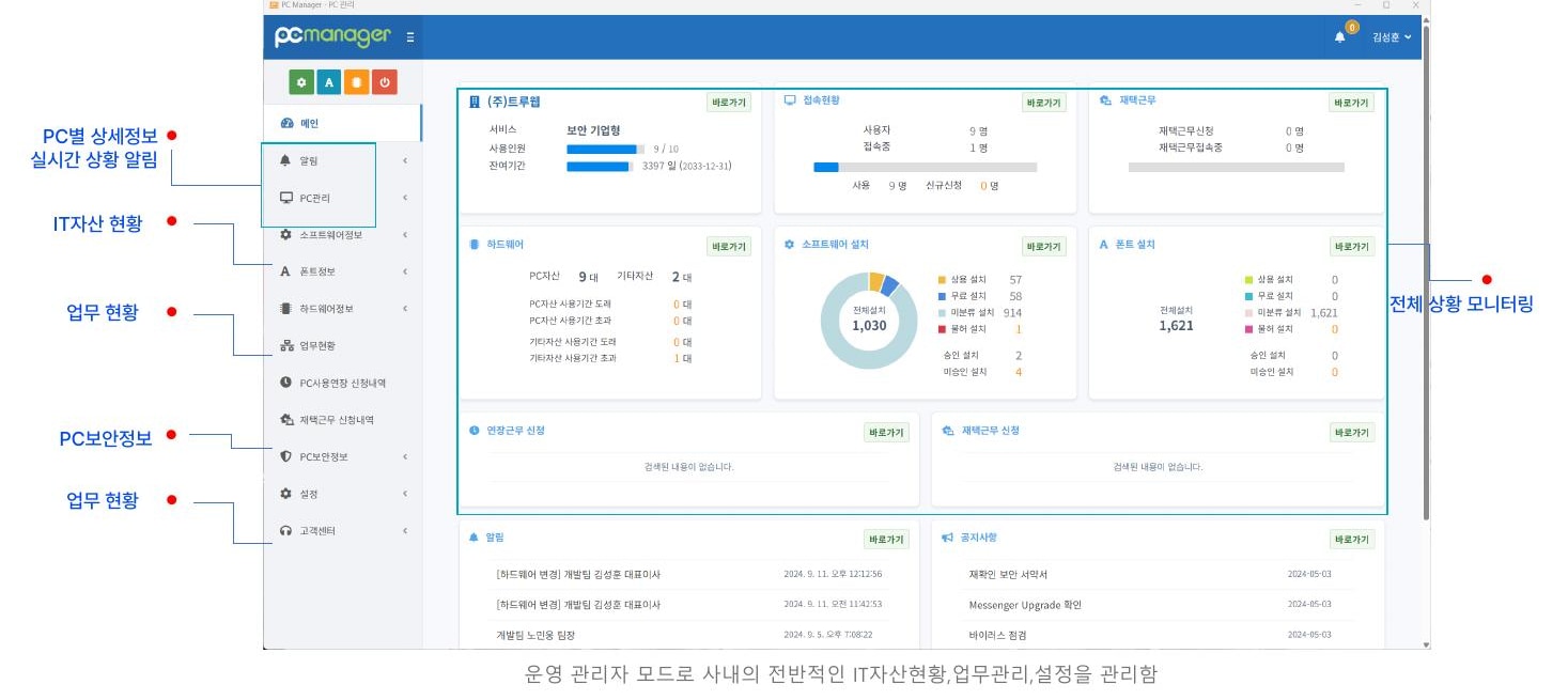 PC Manager 관리자 대시보드에서 자산, 접속, 재택근무 현황을 확인하는 화면