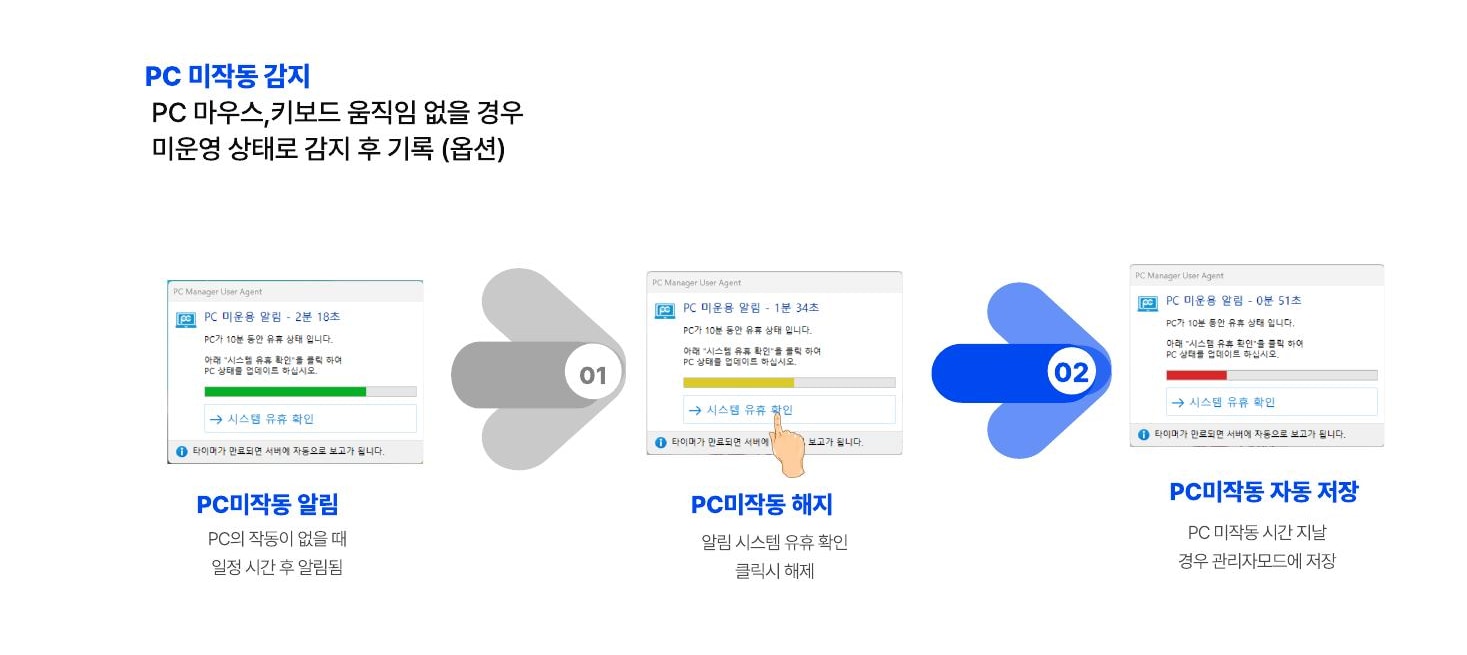 PC 미사용 감지와 알림 및 기록 절차