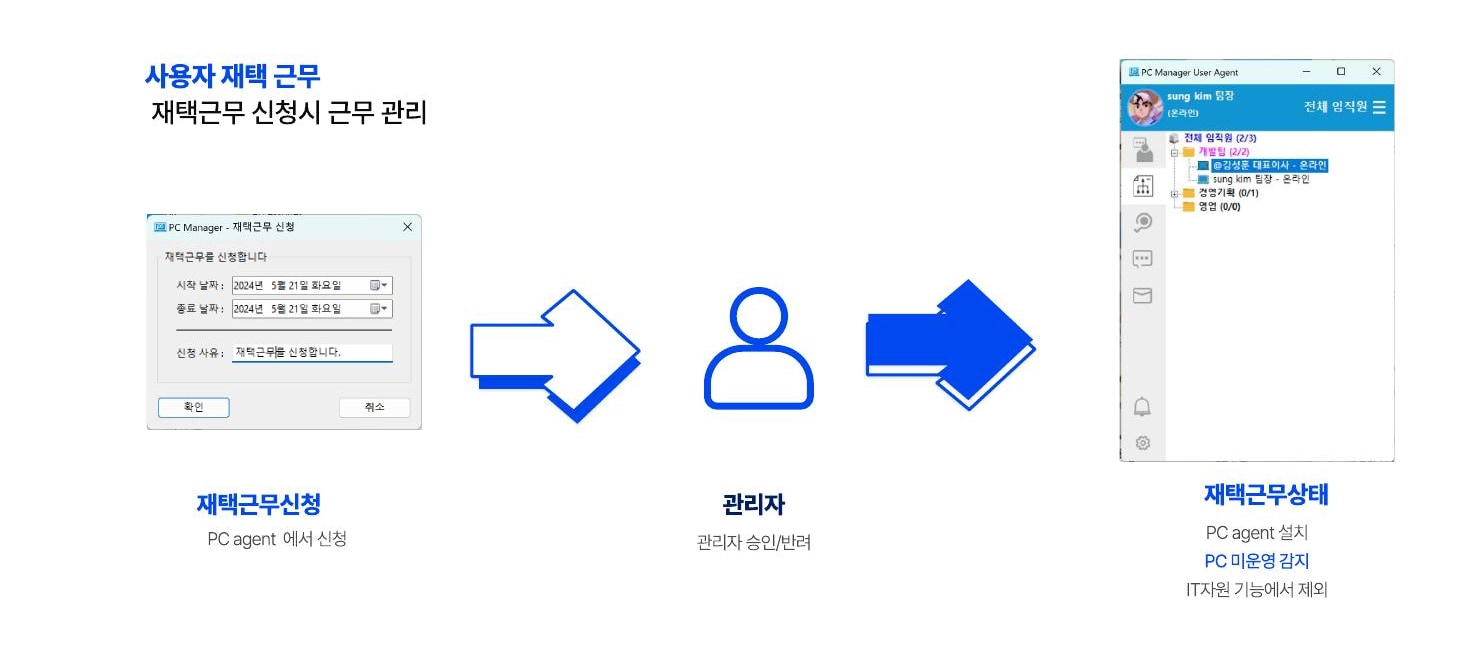 재택근무 신청과 관리자 승인 절차